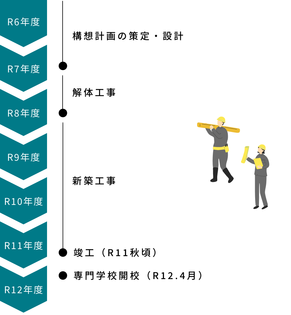 竣工（R11秋頃）、専門学校開校（R12.4月）